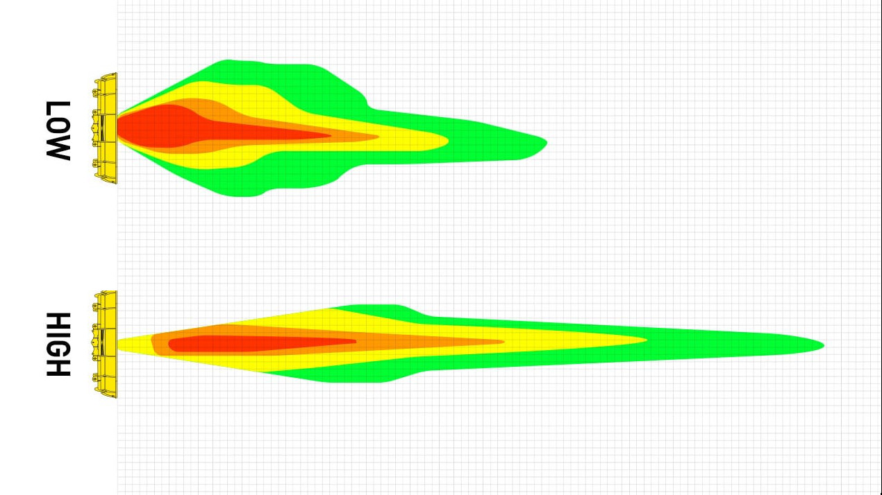 Side-by-side heat maps show LOW vs HIGH scenarios, with the HIGH scenario having a larger, more elongated area extending outward in red, orange, yellow, and green shades compared to the LOW scenario.