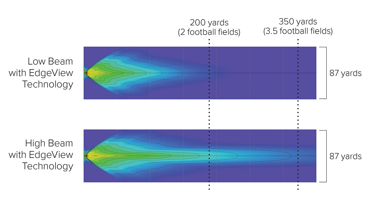 Two heatmap diagrams compare low and high beam headlights with EdgeView Technology, showing light coverage up to 350 yards across 87 yards width, marked by reference lines at 200 and 350 yards.